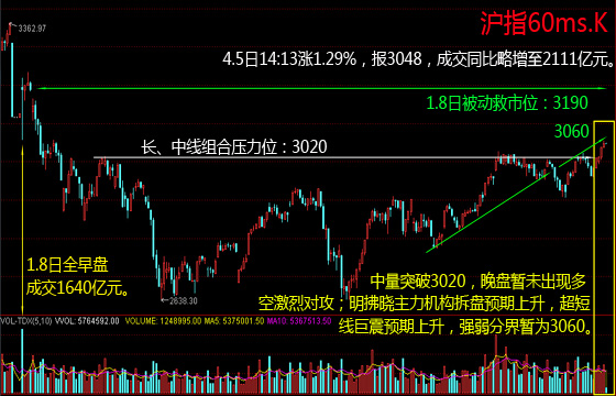 沪指涨逾1%创猴年新高 创业板涨3%鹤立亚太